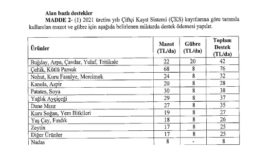 2022 Mazot Gübre Destekleri Ne Zaman Başlayacak? 2022 Mazot Gübre Destek Ödemeleri Ne Kadar?