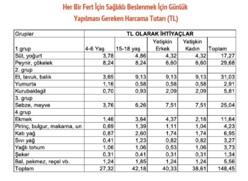 2022 Açlık Sınırı Ne Kadar Oldu? 2022 Mart Ayı Verilerine Göre Açlık ve Yoksulluk Sınırı Kaç TL Olarak Belirlendi?